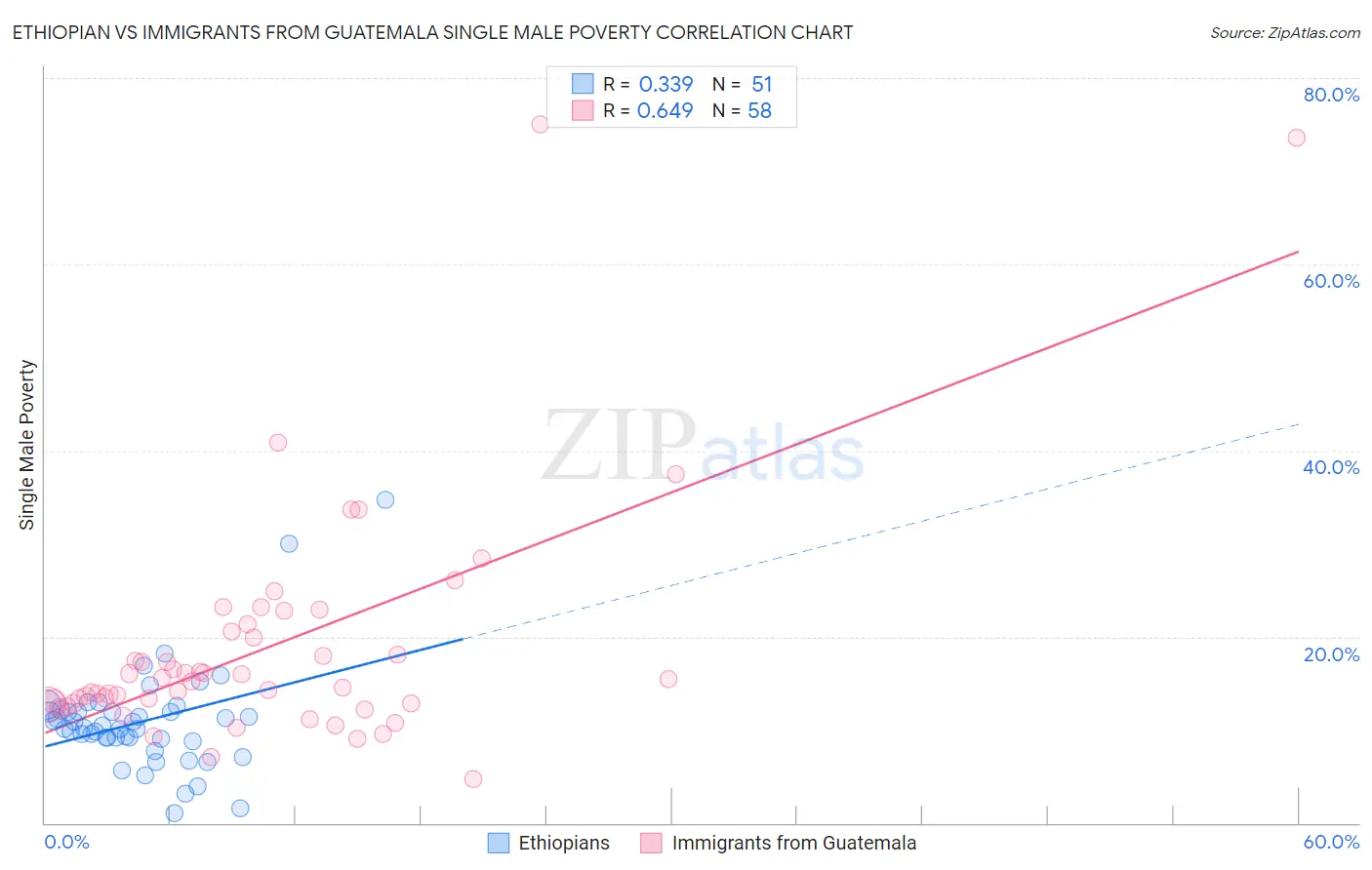 Ethiopian vs Immigrants from Guatemala Single Male Poverty