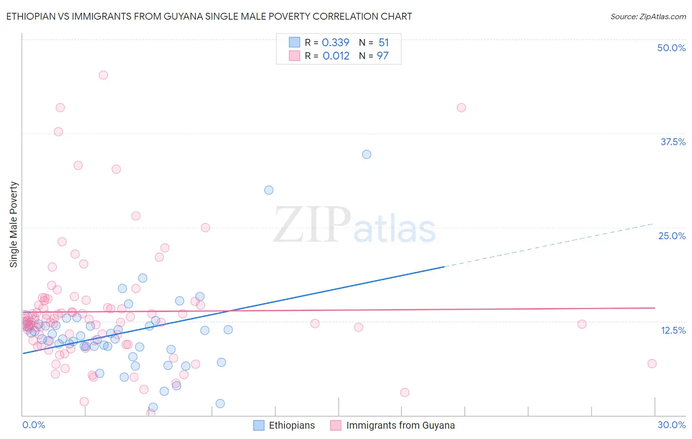 Ethiopian vs Immigrants from Guyana Single Male Poverty