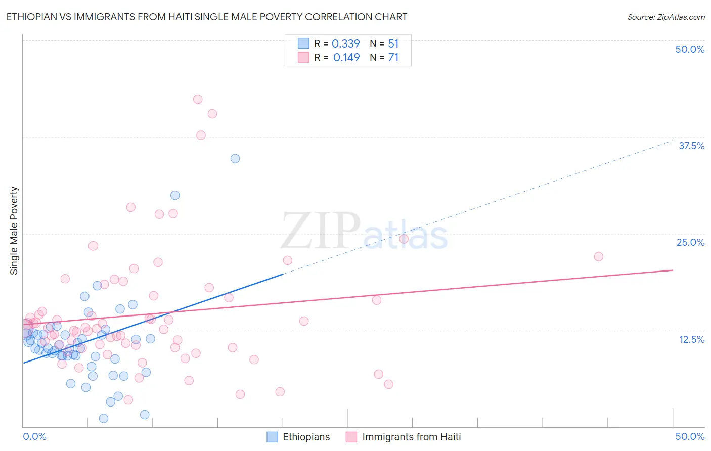 Ethiopian vs Immigrants from Haiti Single Male Poverty
