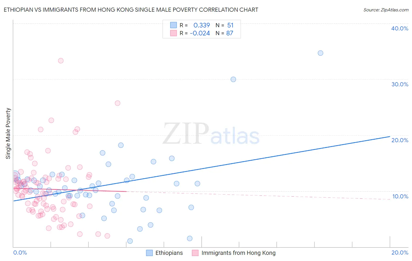 Ethiopian vs Immigrants from Hong Kong Single Male Poverty