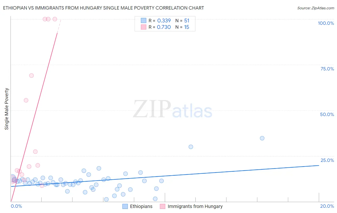 Ethiopian vs Immigrants from Hungary Single Male Poverty