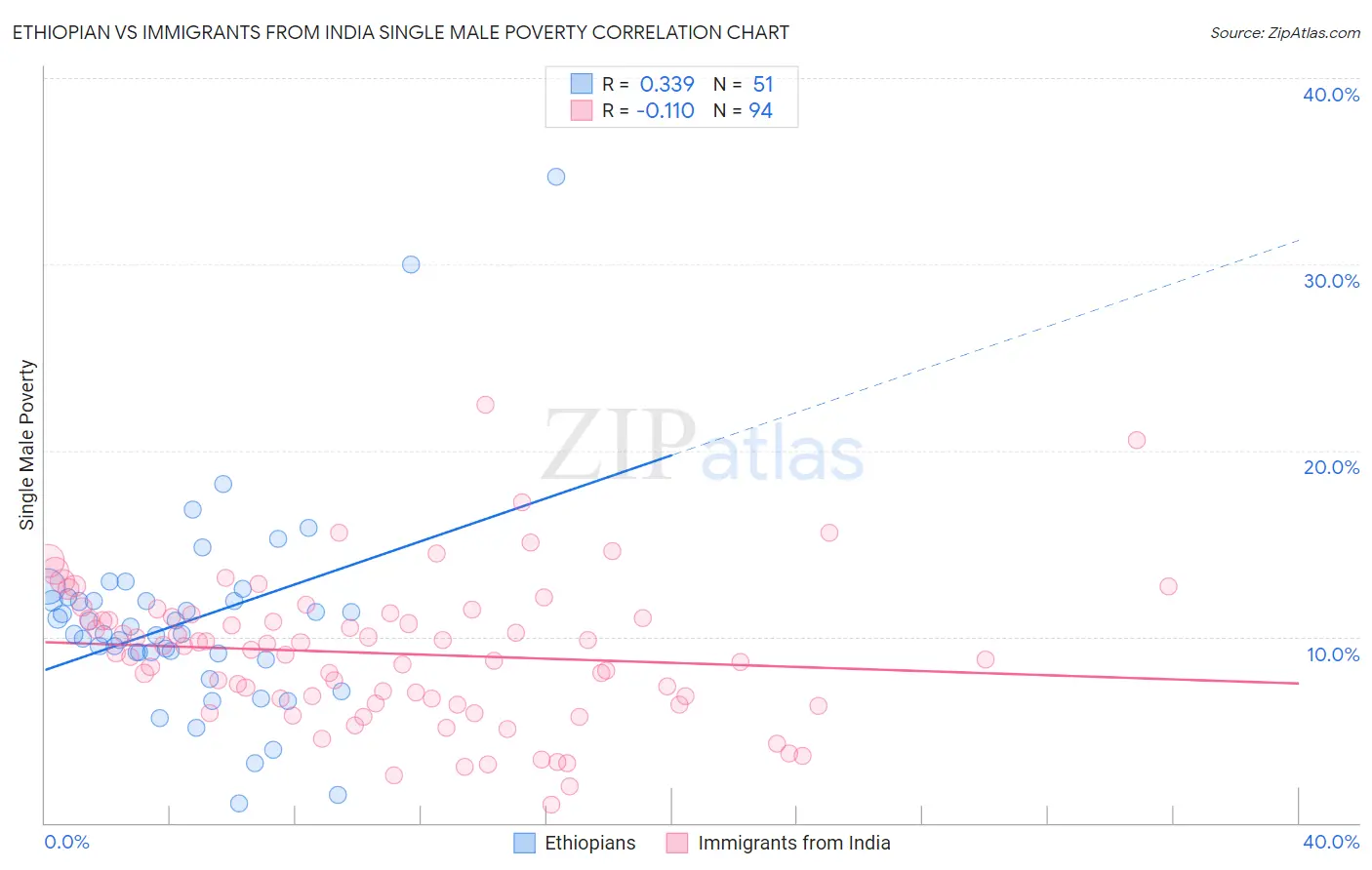 Ethiopian vs Immigrants from India Single Male Poverty
