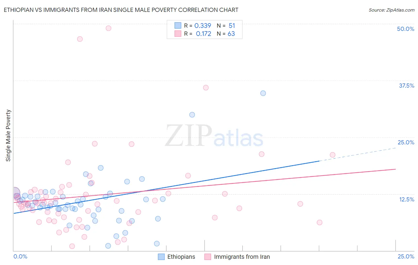 Ethiopian vs Immigrants from Iran Single Male Poverty