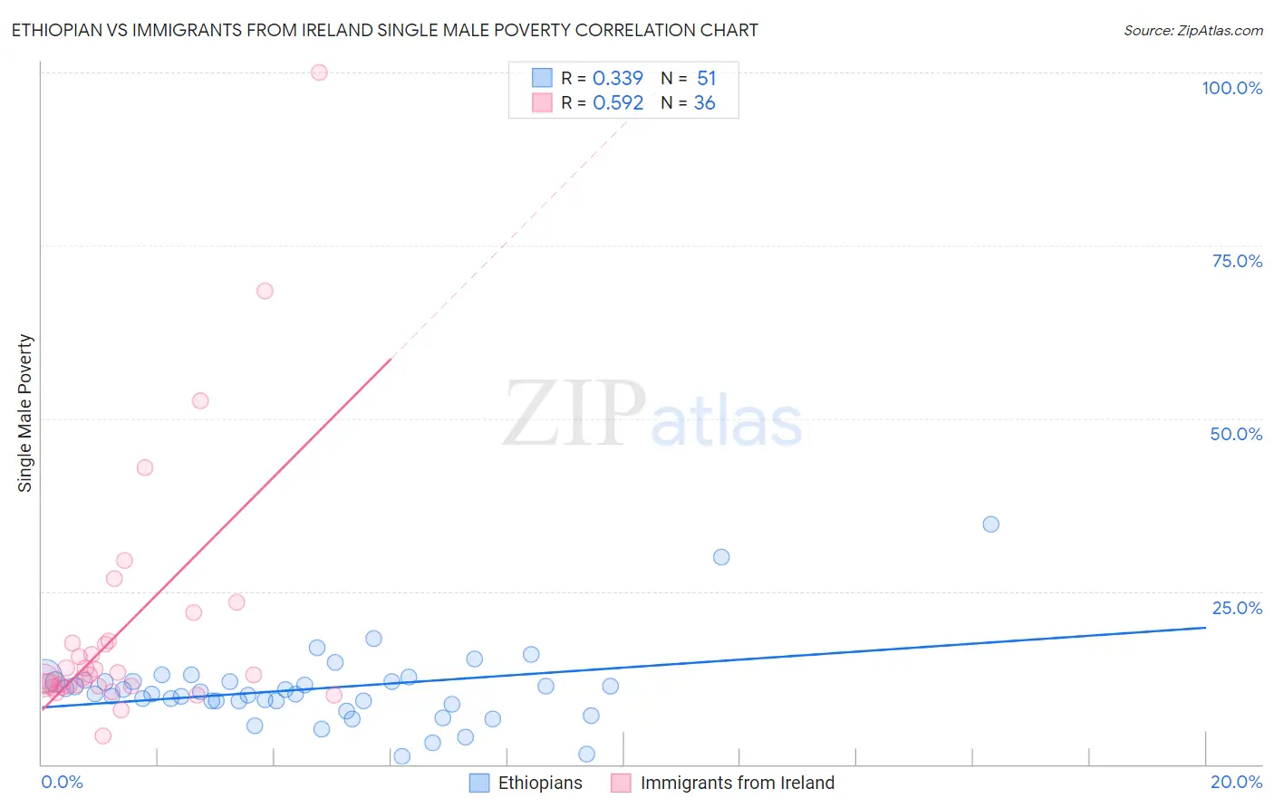 Ethiopian vs Immigrants from Ireland Single Male Poverty