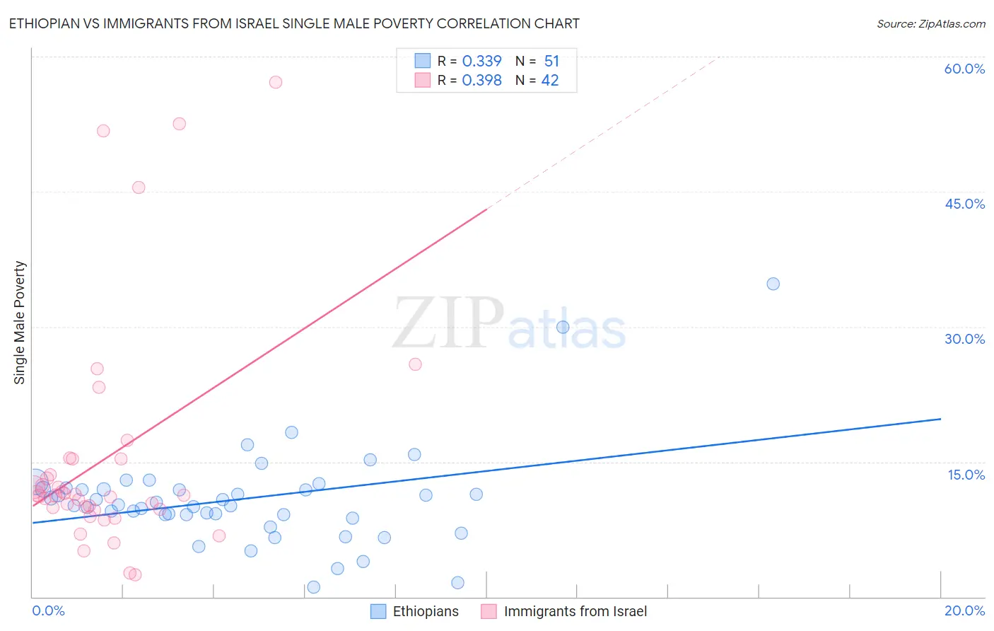 Ethiopian vs Immigrants from Israel Single Male Poverty