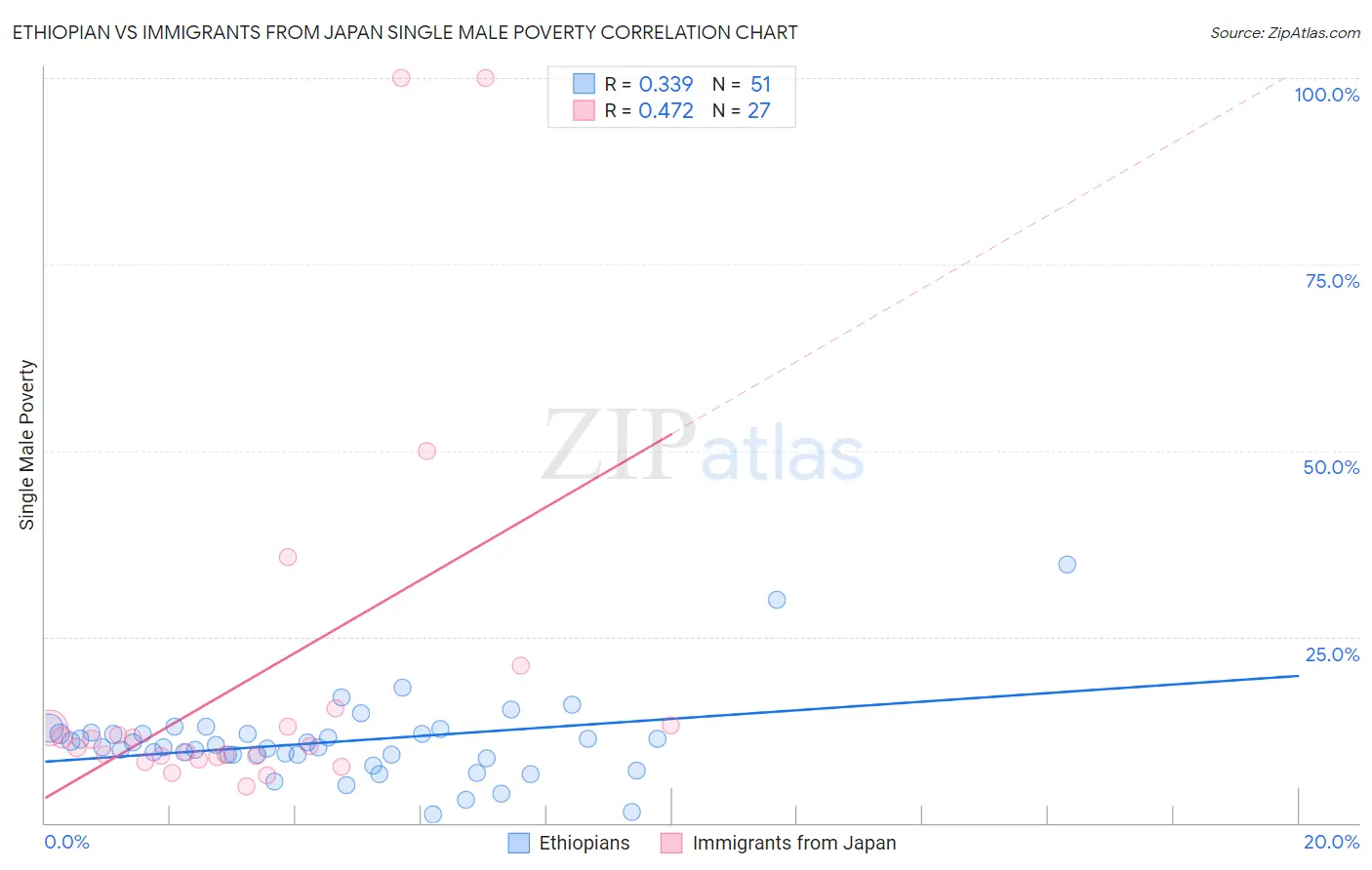 Ethiopian vs Immigrants from Japan Single Male Poverty