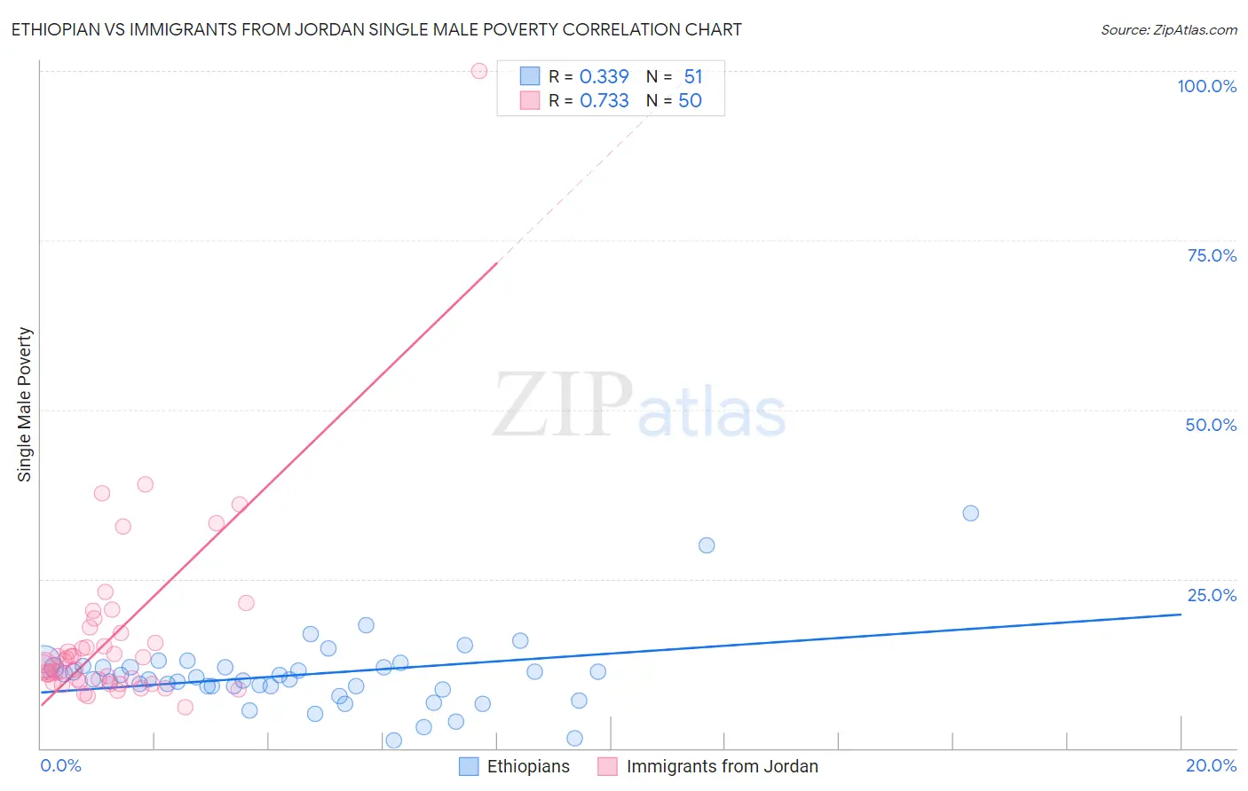 Ethiopian vs Immigrants from Jordan Single Male Poverty