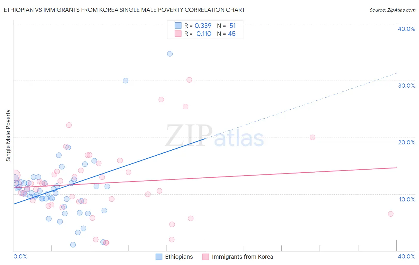 Ethiopian vs Immigrants from Korea Single Male Poverty