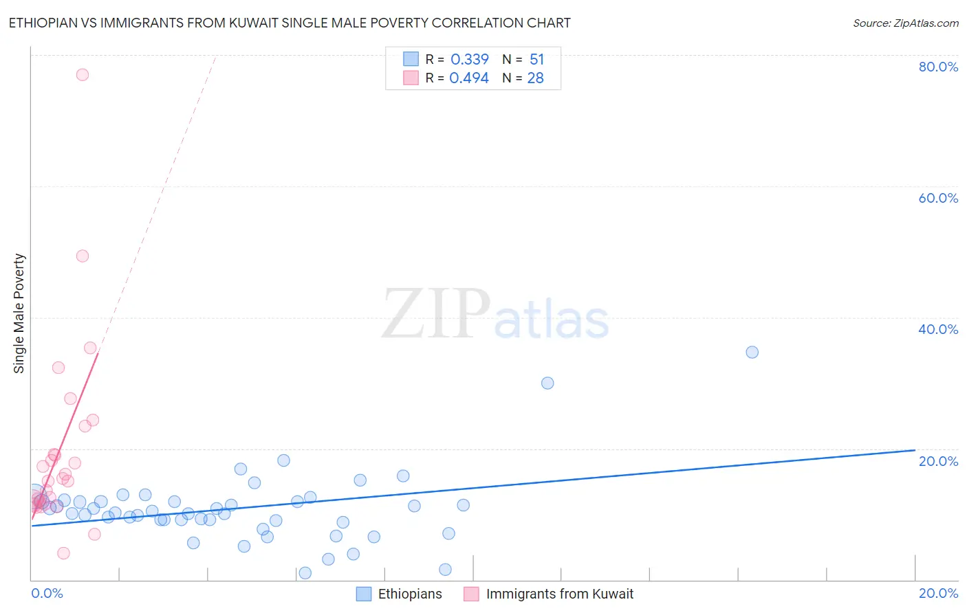 Ethiopian vs Immigrants from Kuwait Single Male Poverty