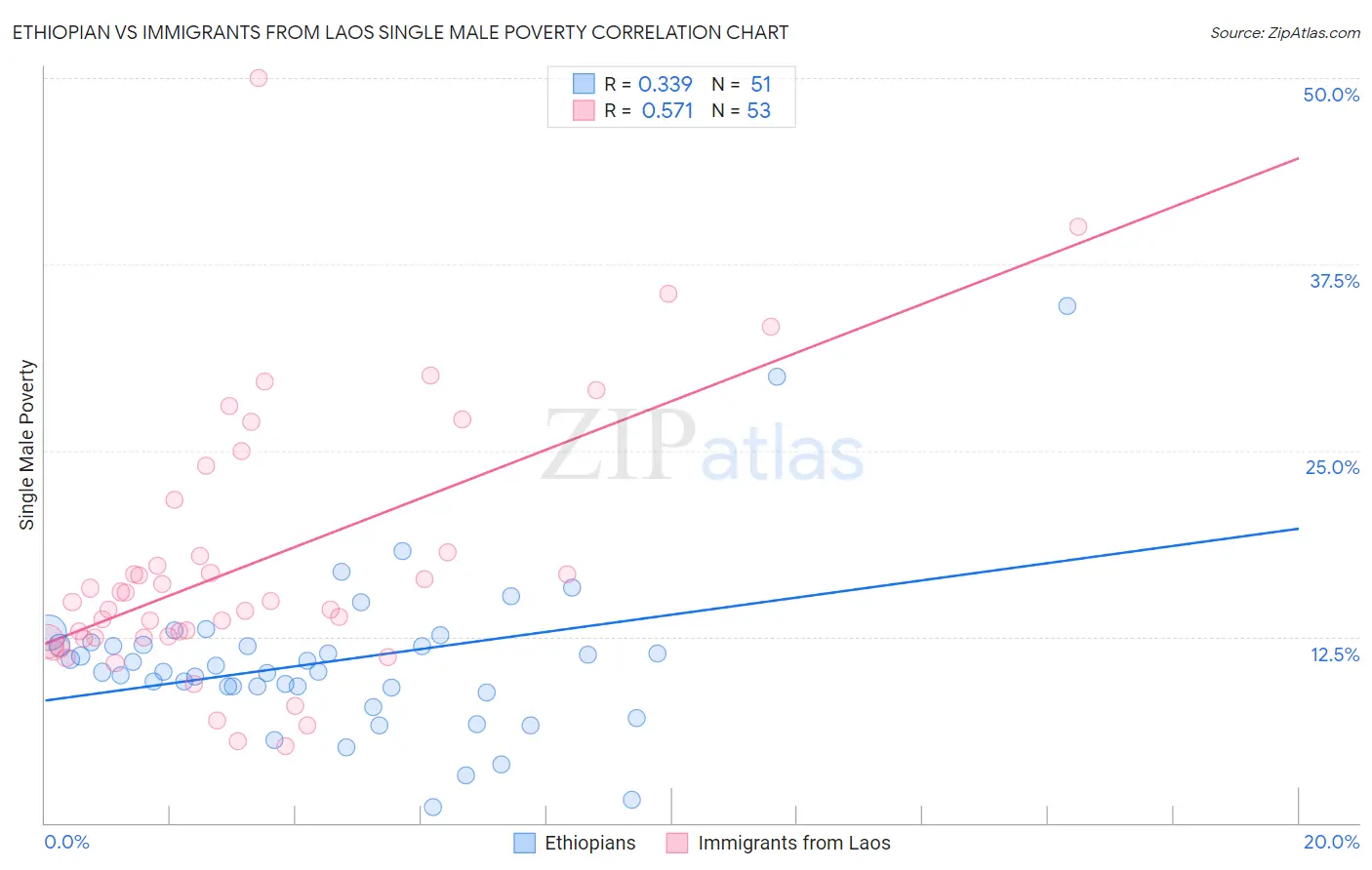 Ethiopian vs Immigrants from Laos Single Male Poverty