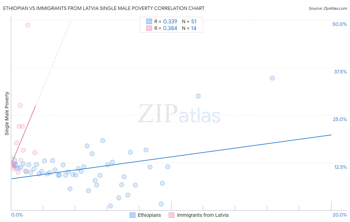 Ethiopian vs Immigrants from Latvia Single Male Poverty