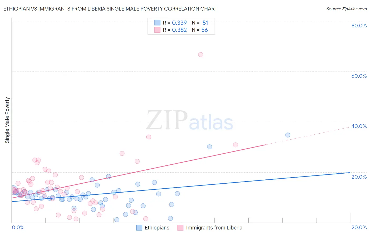 Ethiopian vs Immigrants from Liberia Single Male Poverty