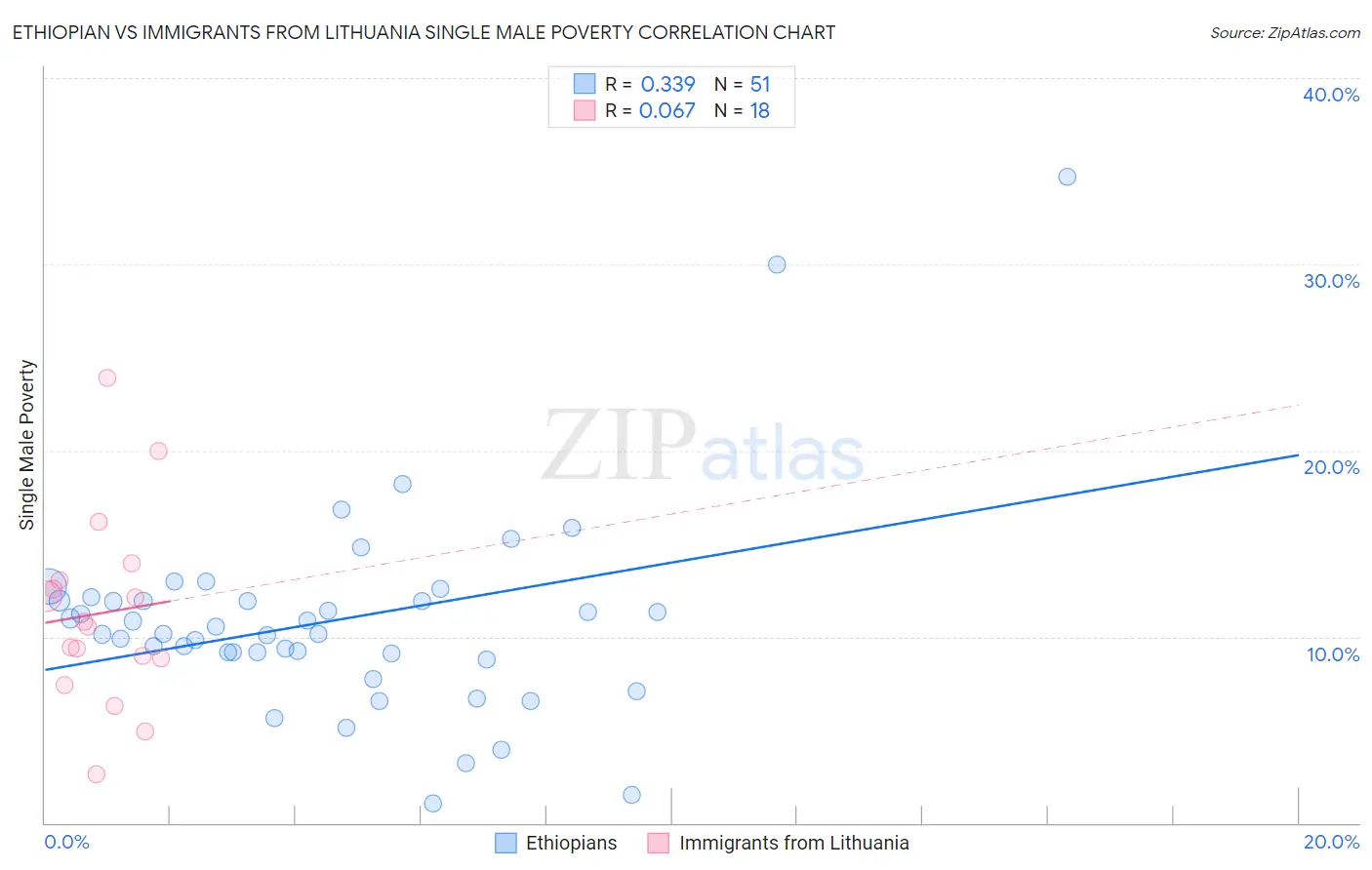 Ethiopian vs Immigrants from Lithuania Single Male Poverty