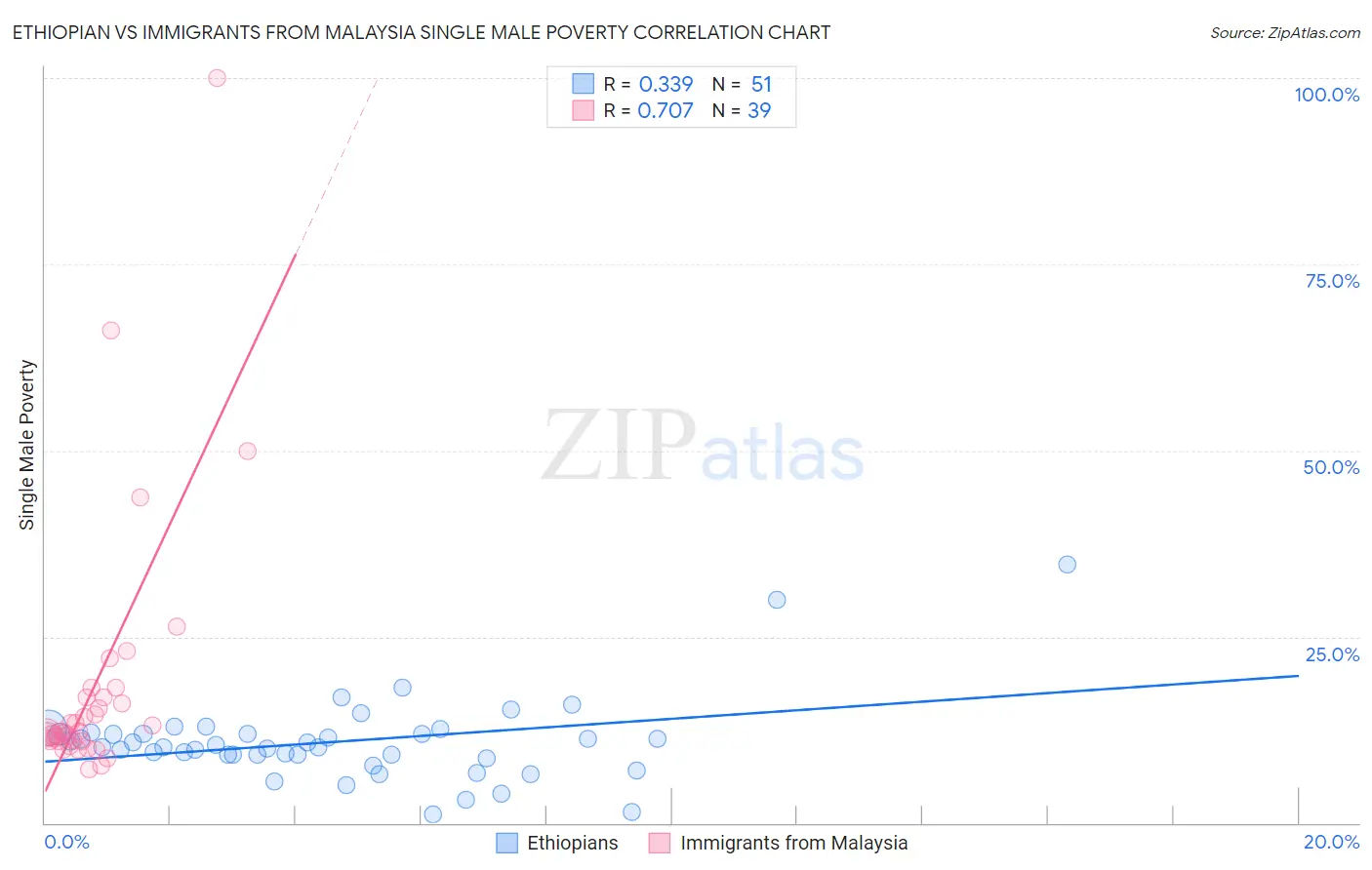 Ethiopian vs Immigrants from Malaysia Single Male Poverty