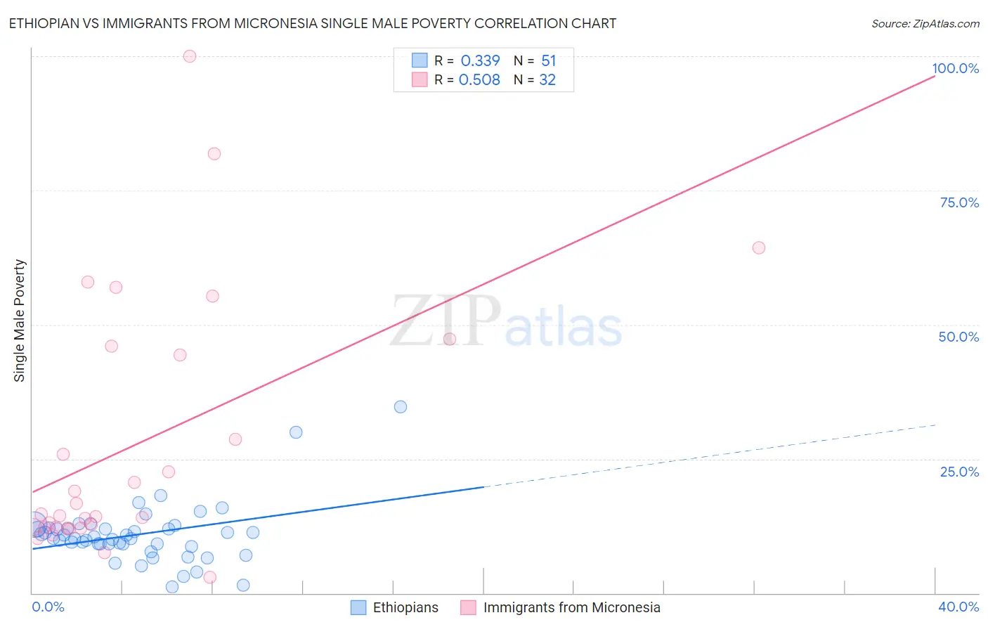 Ethiopian vs Immigrants from Micronesia Single Male Poverty