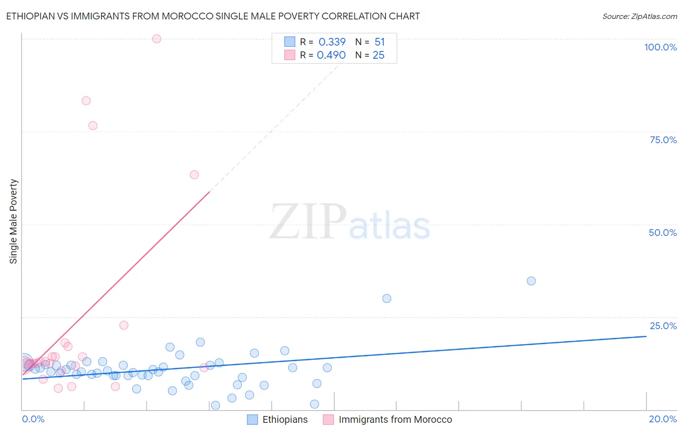 Ethiopian vs Immigrants from Morocco Single Male Poverty