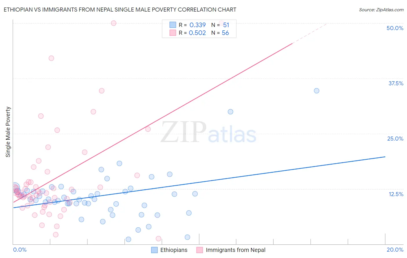 Ethiopian vs Immigrants from Nepal Single Male Poverty