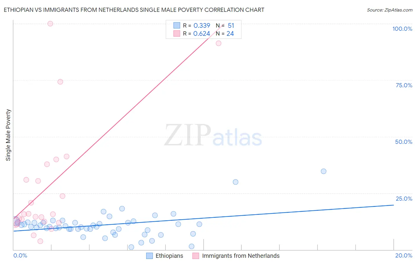 Ethiopian vs Immigrants from Netherlands Single Male Poverty