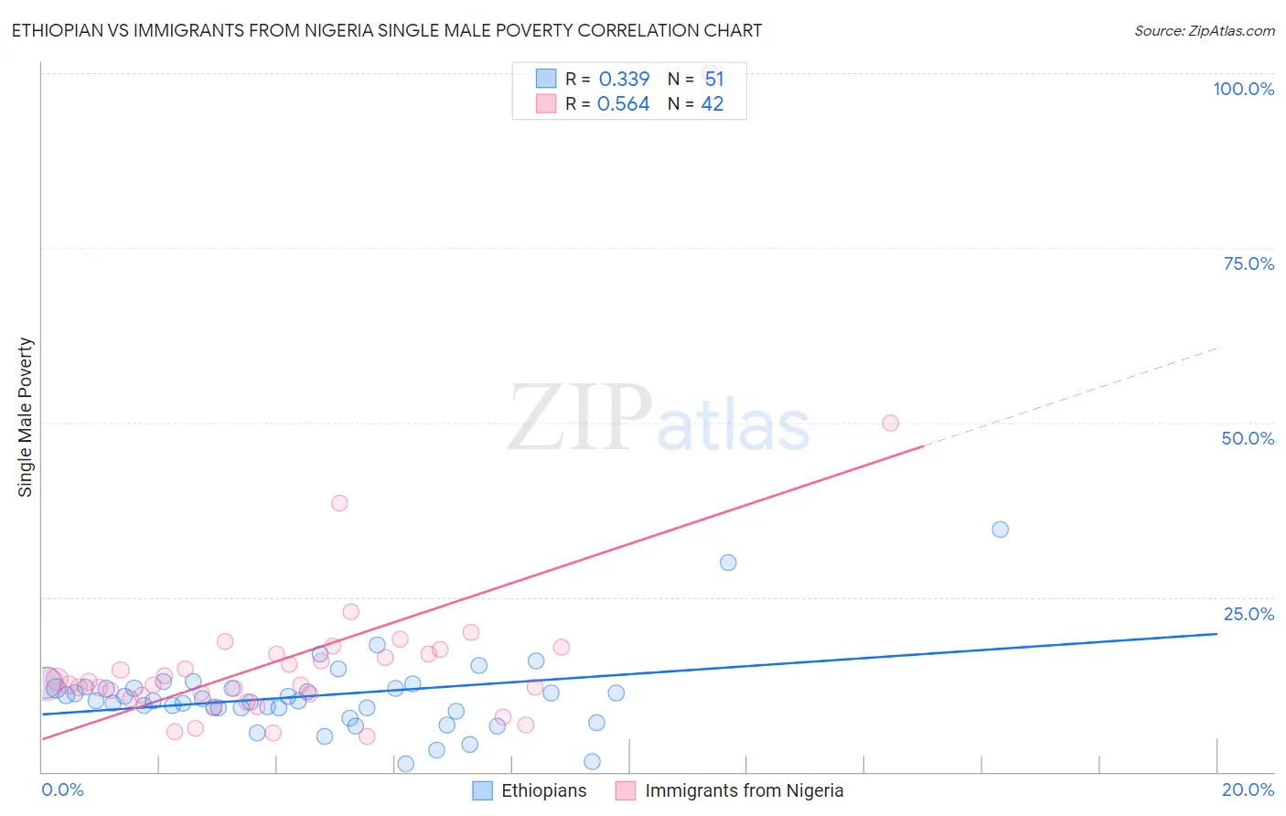 Ethiopian vs Immigrants from Nigeria Single Male Poverty