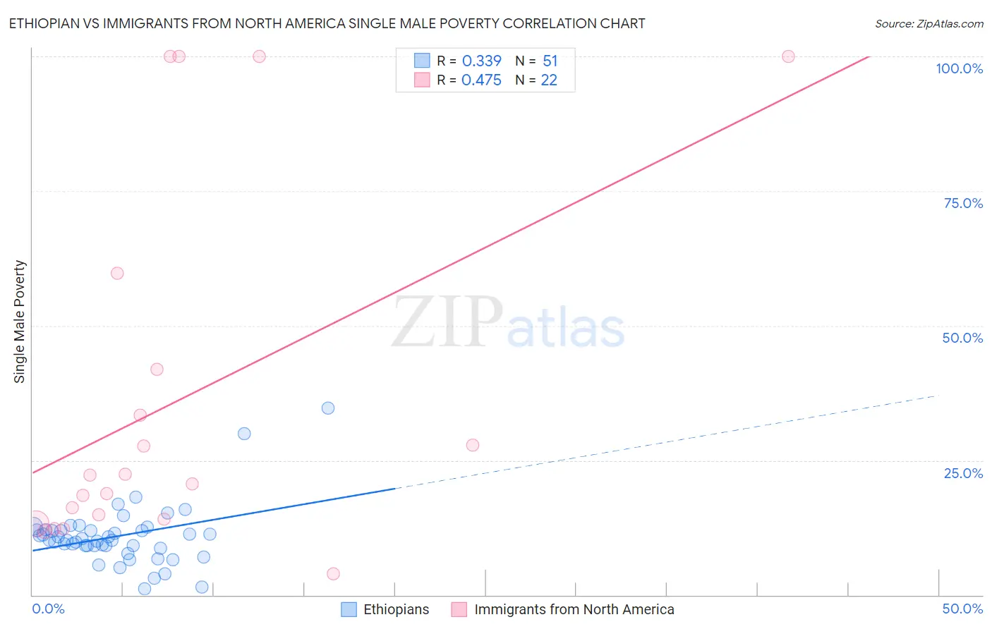 Ethiopian vs Immigrants from North America Single Male Poverty