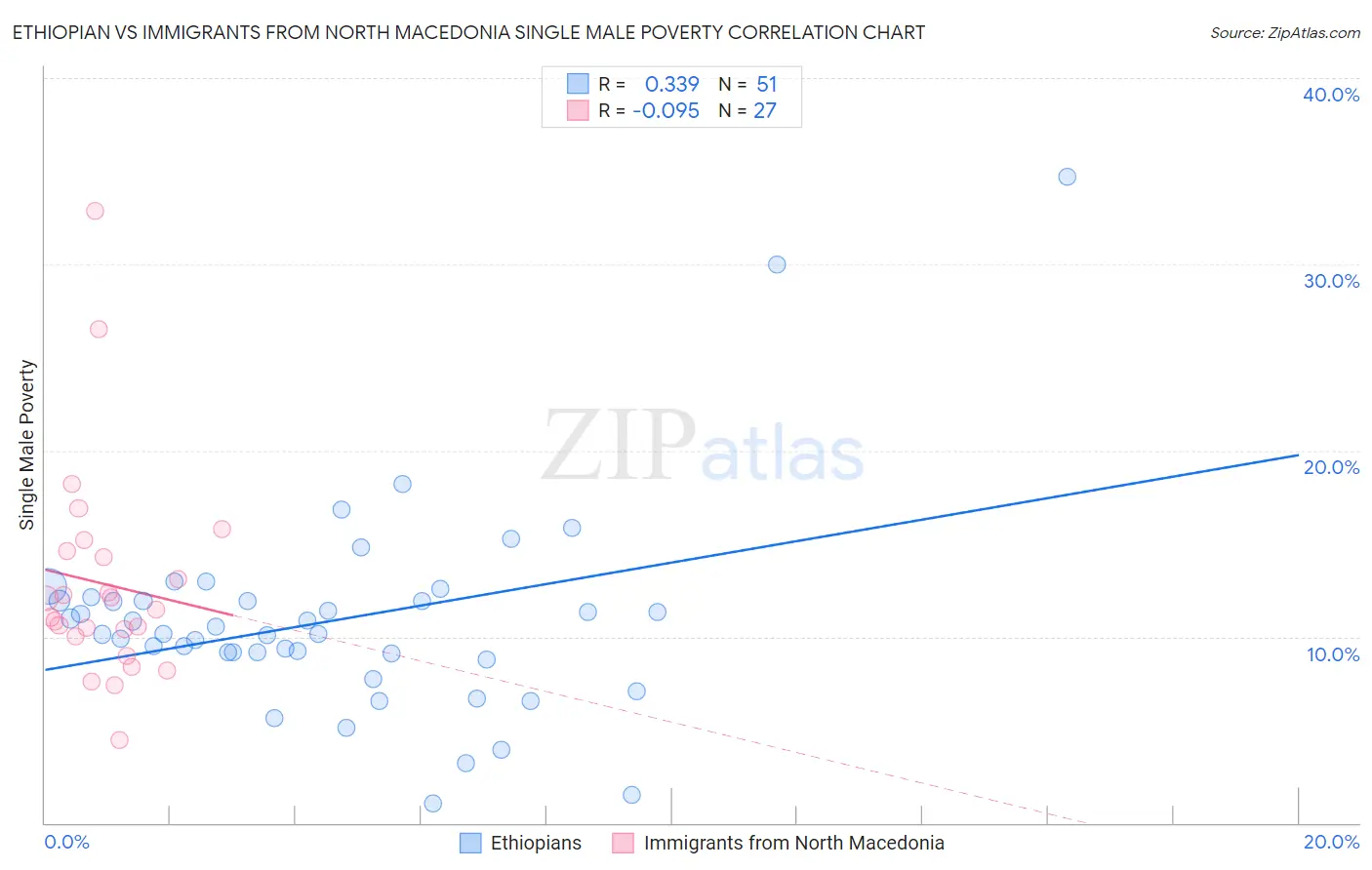 Ethiopian vs Immigrants from North Macedonia Single Male Poverty