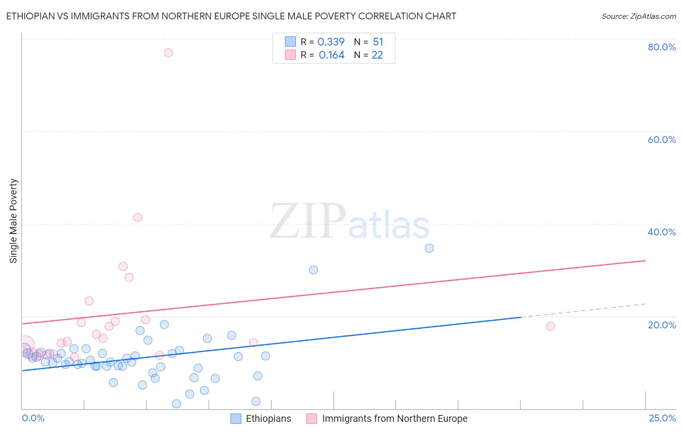 Ethiopian vs Immigrants from Northern Europe Single Male Poverty