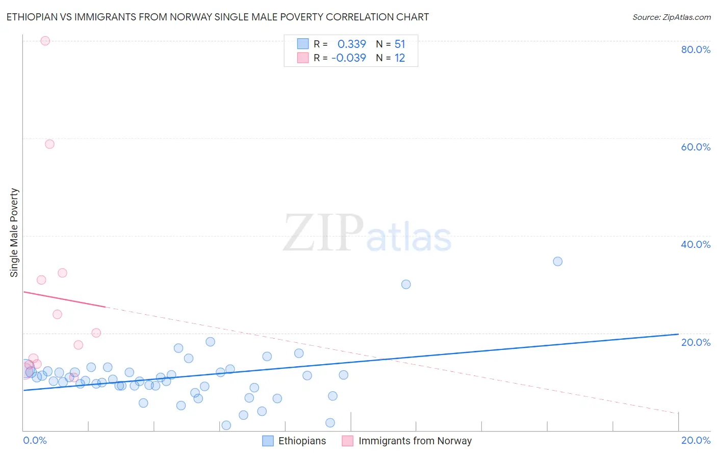 Ethiopian vs Immigrants from Norway Single Male Poverty