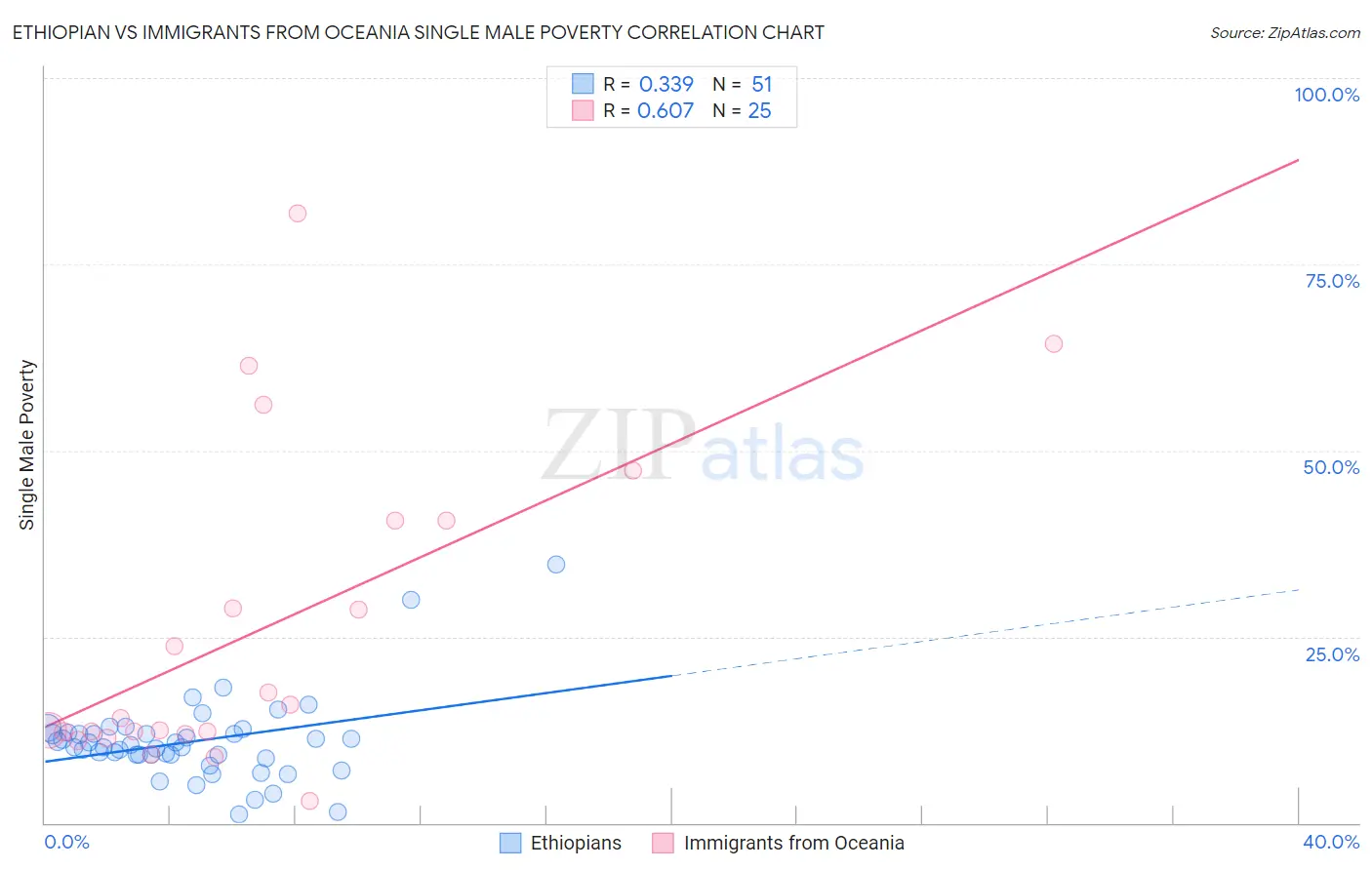 Ethiopian vs Immigrants from Oceania Single Male Poverty