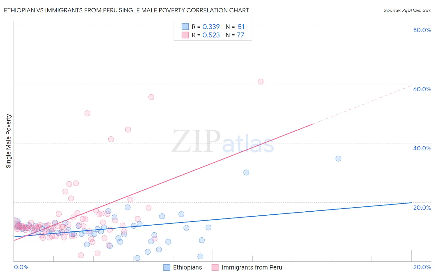 Ethiopian vs Immigrants from Peru Single Male Poverty