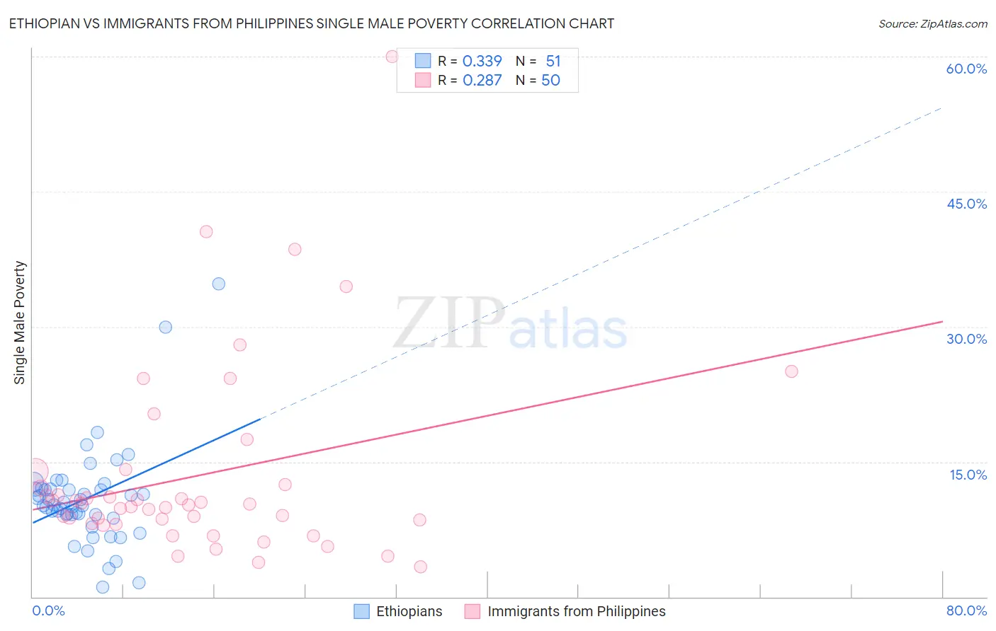 Ethiopian vs Immigrants from Philippines Single Male Poverty