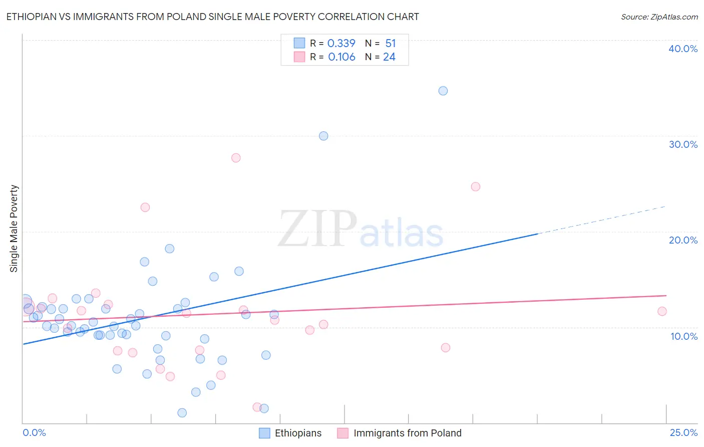 Ethiopian vs Immigrants from Poland Single Male Poverty