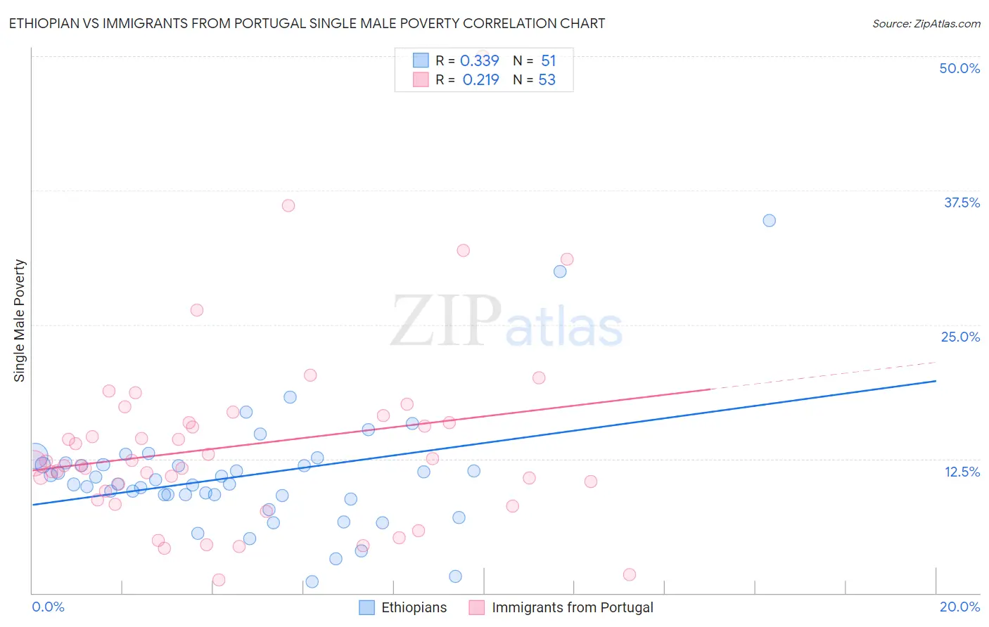 Ethiopian vs Immigrants from Portugal Single Male Poverty