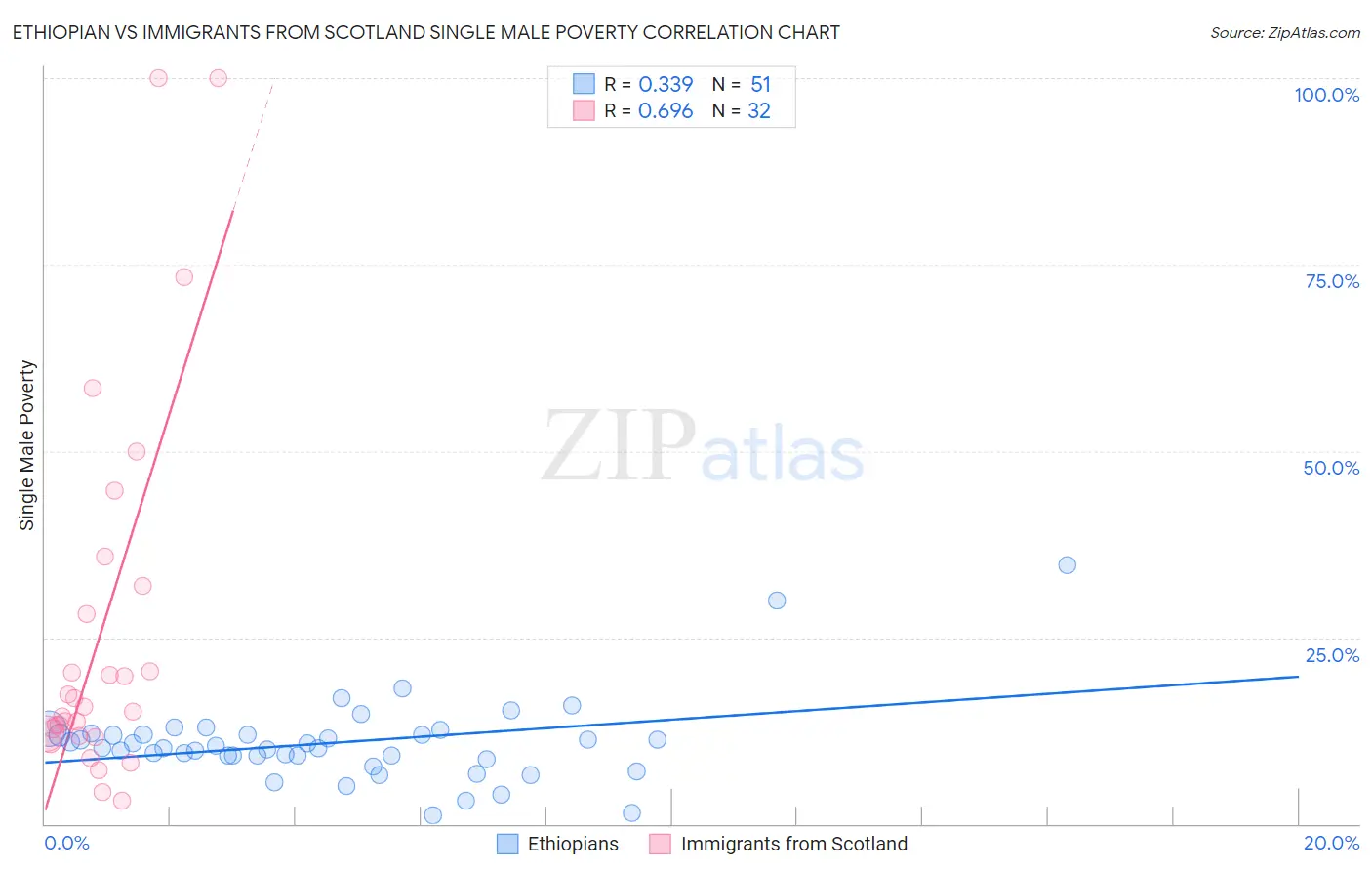 Ethiopian vs Immigrants from Scotland Single Male Poverty