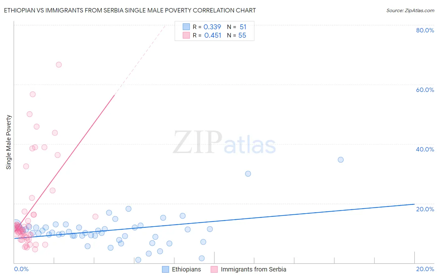 Ethiopian vs Immigrants from Serbia Single Male Poverty