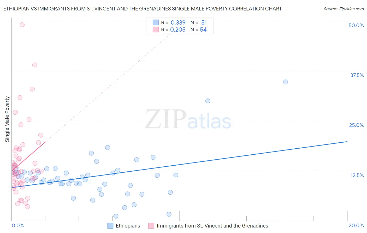 Ethiopian vs Immigrants from St. Vincent and the Grenadines Single Male Poverty