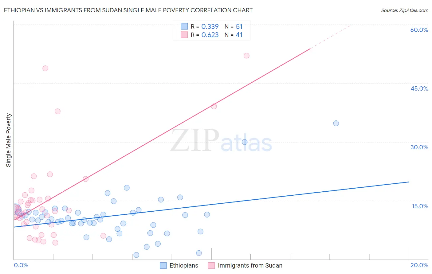 Ethiopian vs Immigrants from Sudan Single Male Poverty