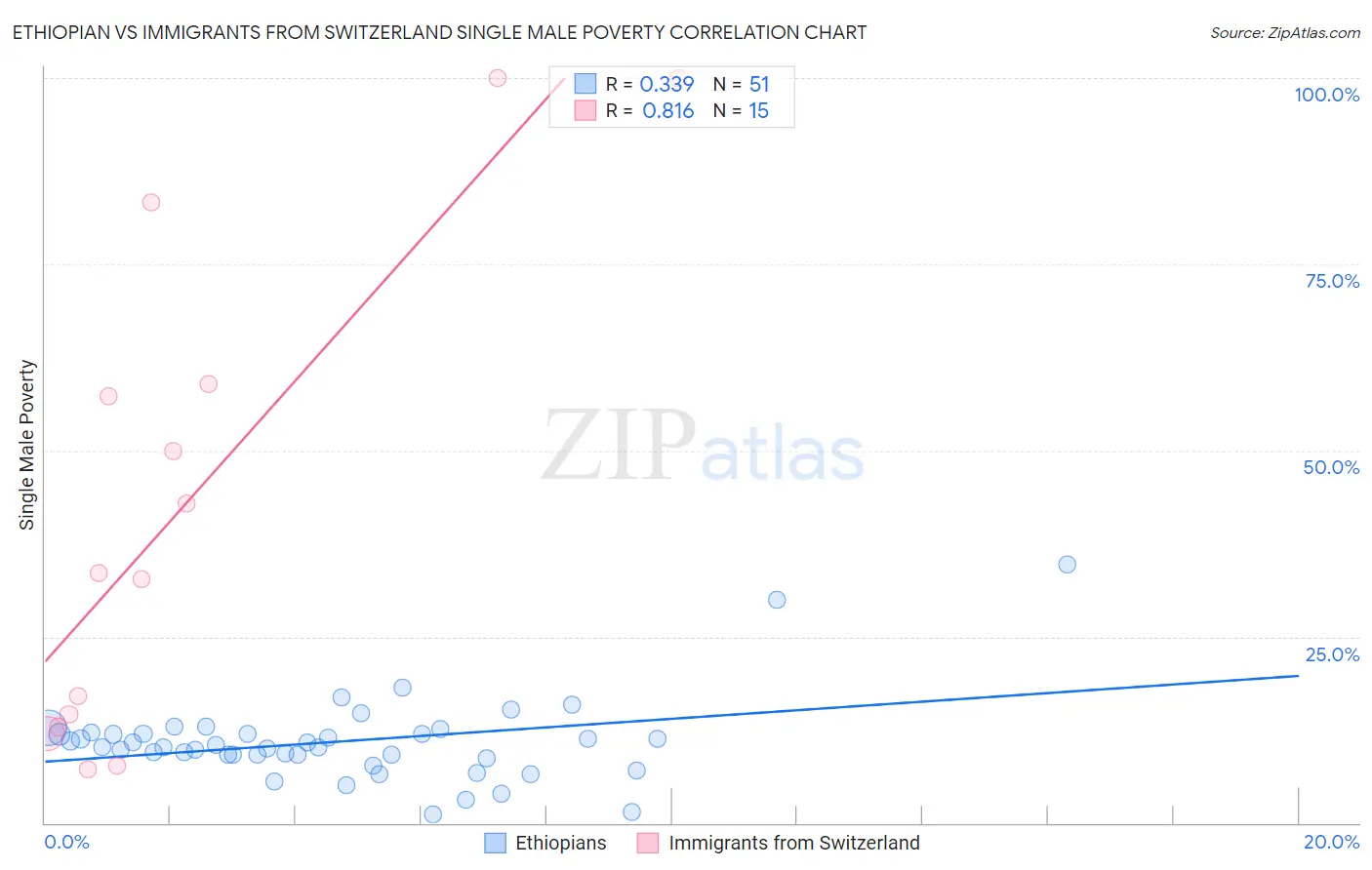 Ethiopian vs Immigrants from Switzerland Single Male Poverty
