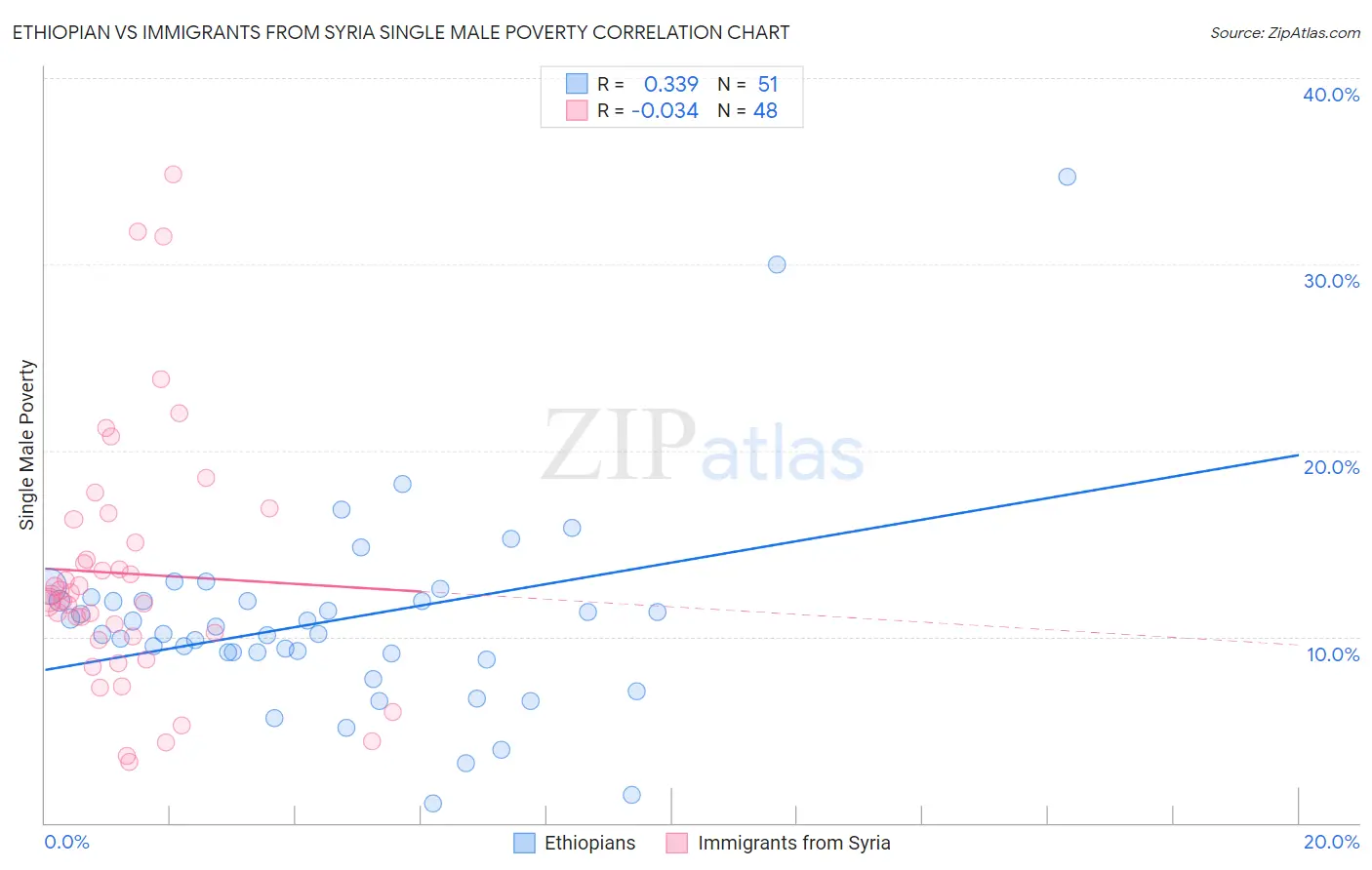Ethiopian vs Immigrants from Syria Single Male Poverty
