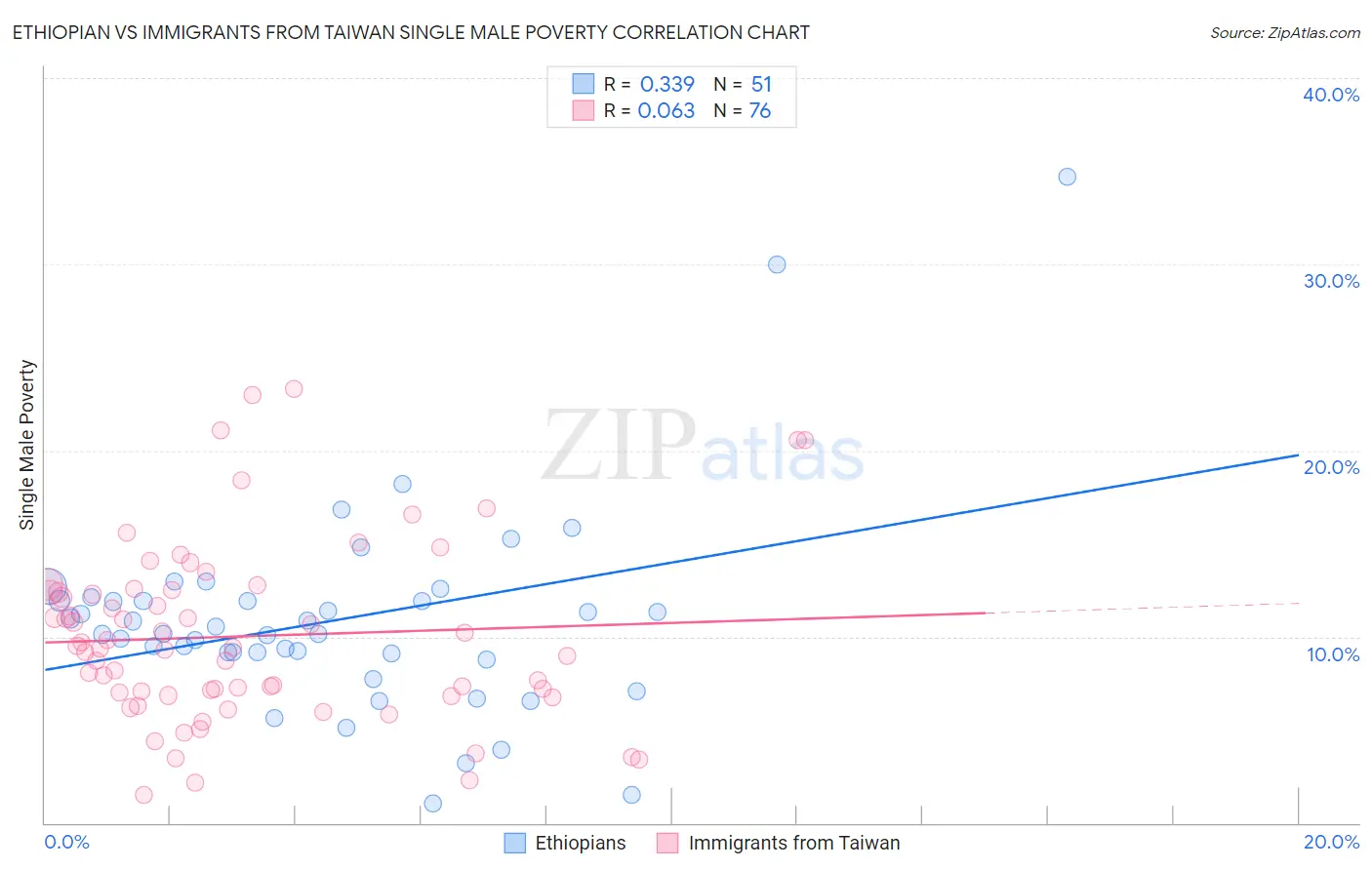 Ethiopian vs Immigrants from Taiwan Single Male Poverty