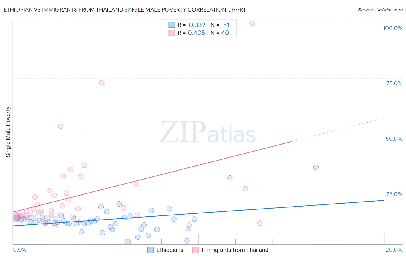 Ethiopian vs Immigrants from Thailand Single Male Poverty