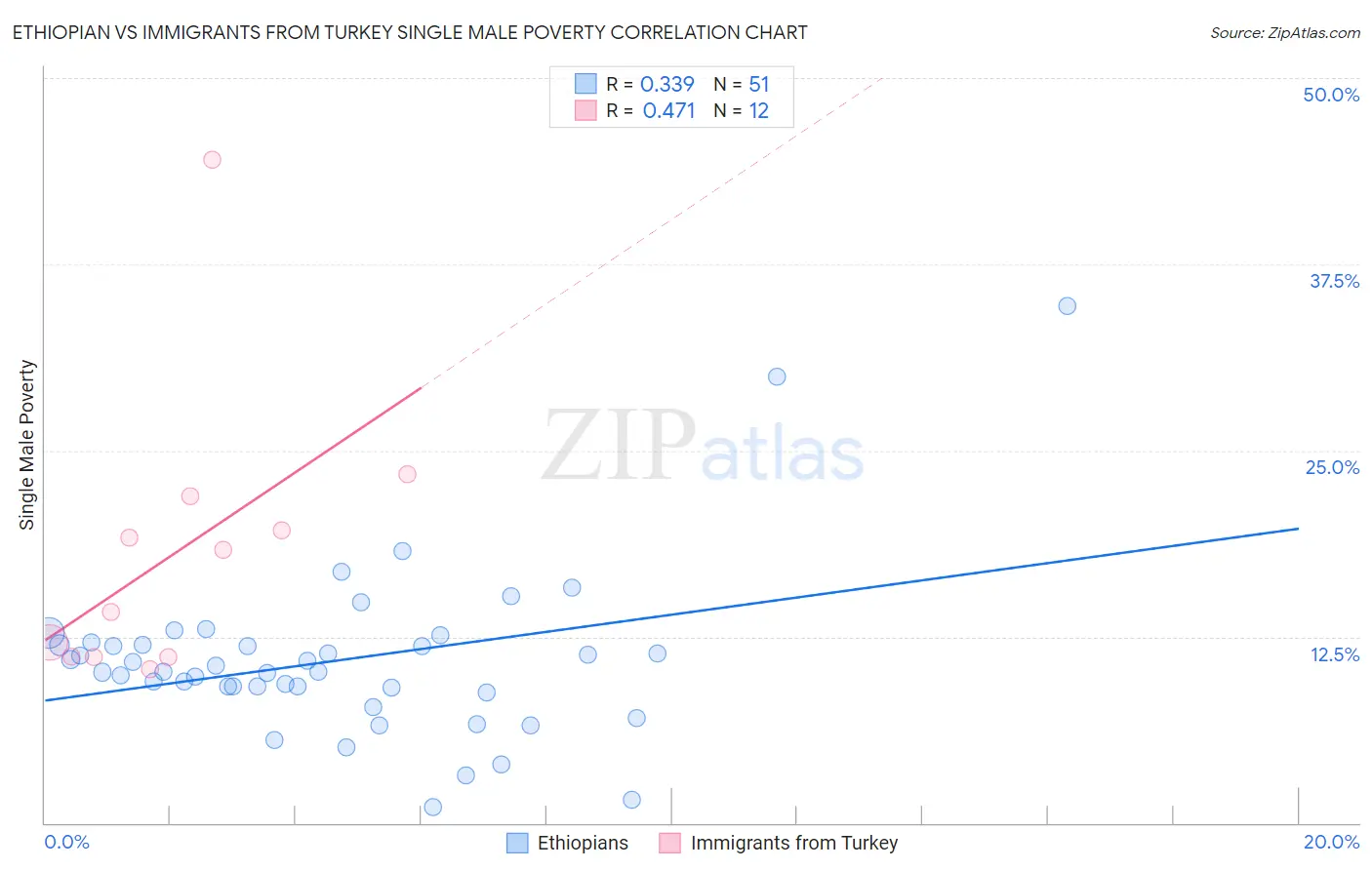 Ethiopian vs Immigrants from Turkey Single Male Poverty