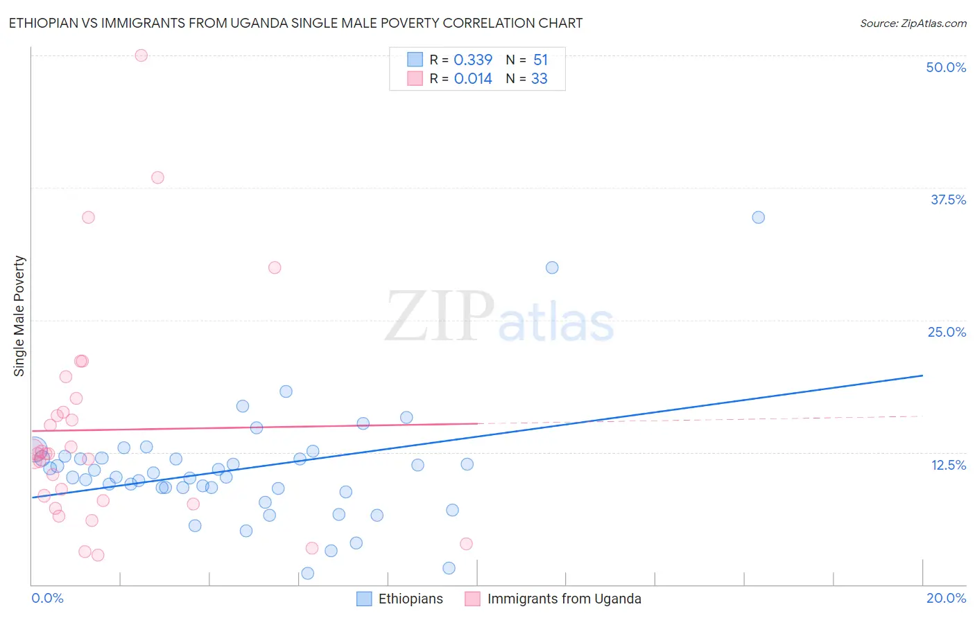 Ethiopian vs Immigrants from Uganda Single Male Poverty