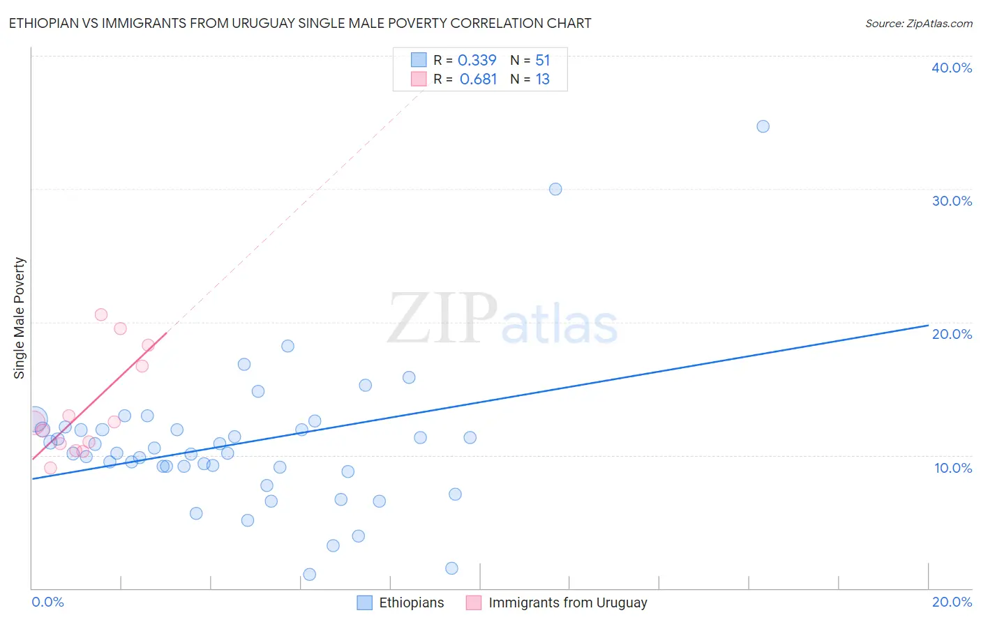 Ethiopian vs Immigrants from Uruguay Single Male Poverty