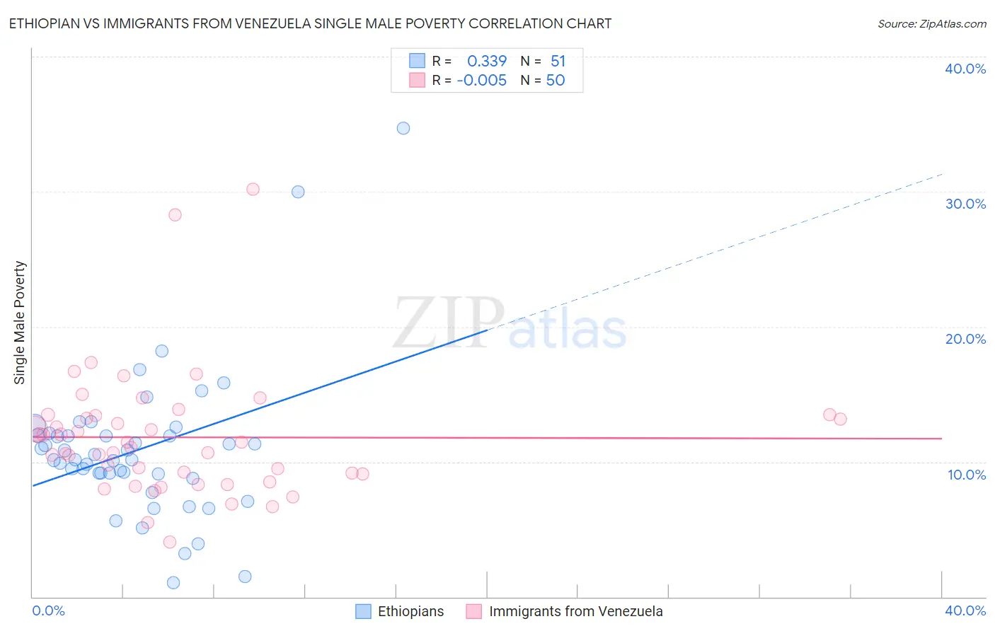 Ethiopian vs Immigrants from Venezuela Single Male Poverty