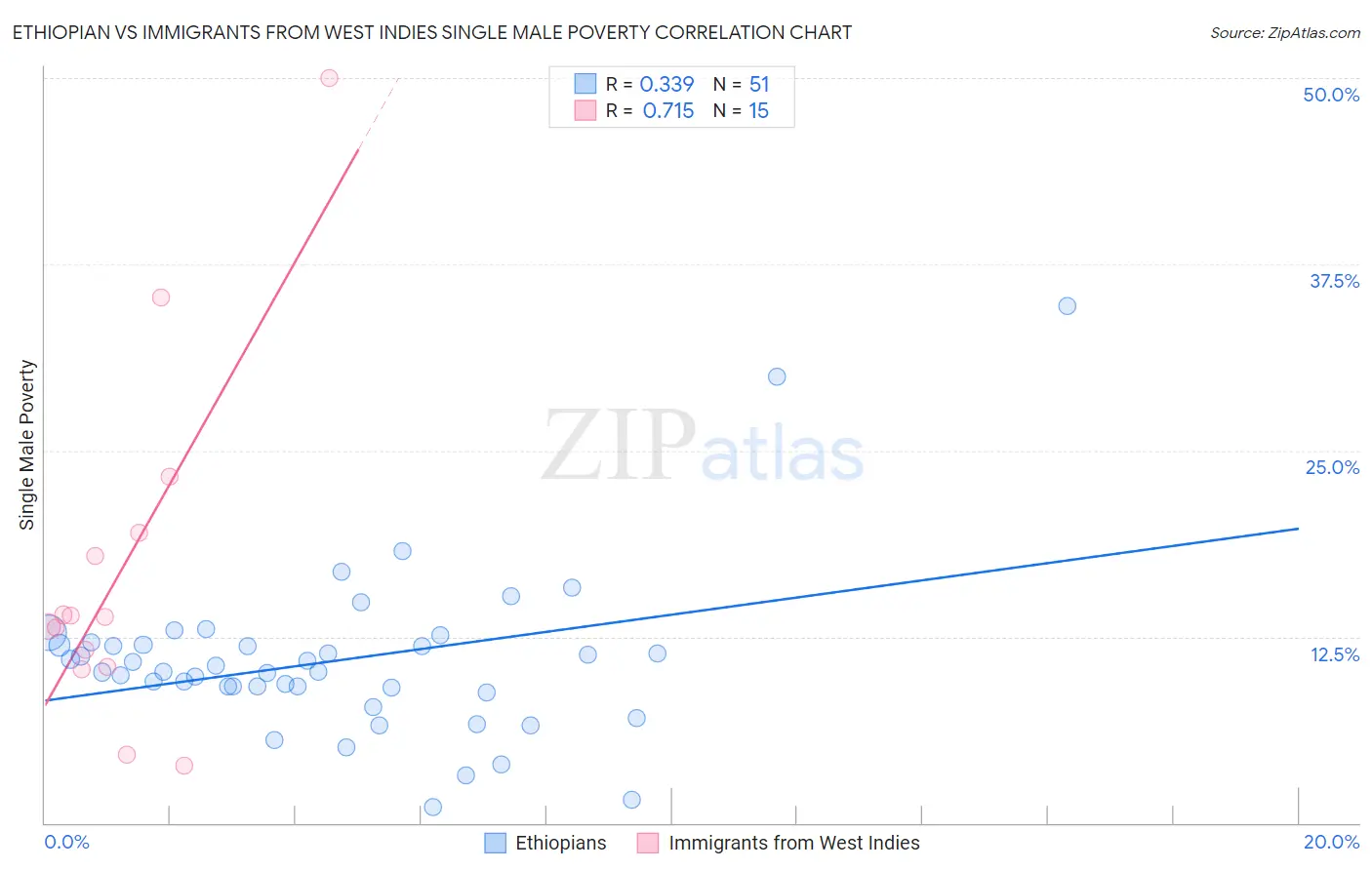 Ethiopian vs Immigrants from West Indies Single Male Poverty