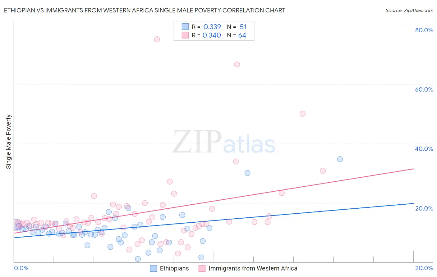 Ethiopian vs Immigrants from Western Africa Single Male Poverty