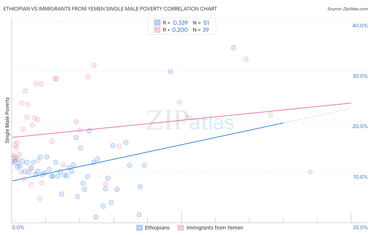 Ethiopian vs Immigrants from Yemen Single Male Poverty