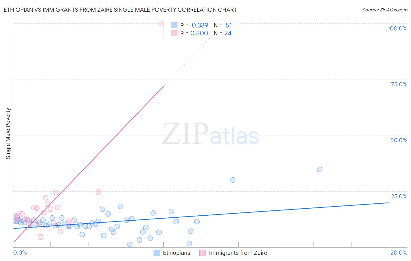 Ethiopian vs Immigrants from Zaire Single Male Poverty