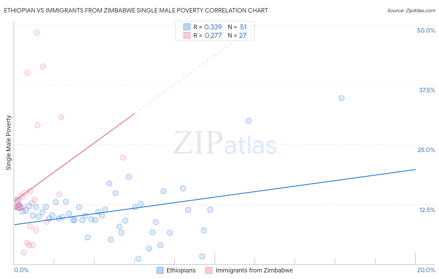 Ethiopian vs Immigrants from Zimbabwe Single Male Poverty