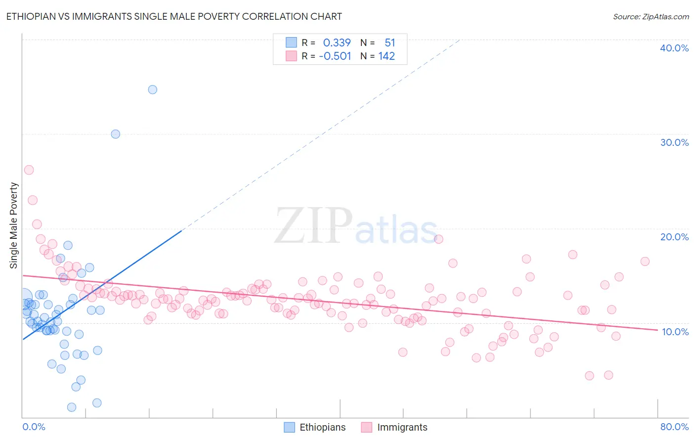 Ethiopian vs Immigrants Single Male Poverty